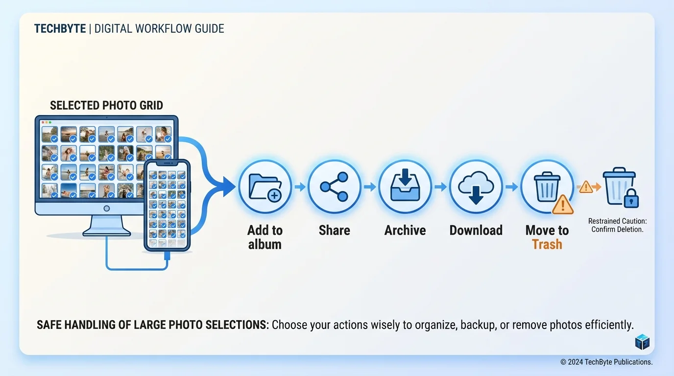 A simple safety checklist showing a selected photo group, a review step, and separate icons for albums, sharing, archive, download, and trash