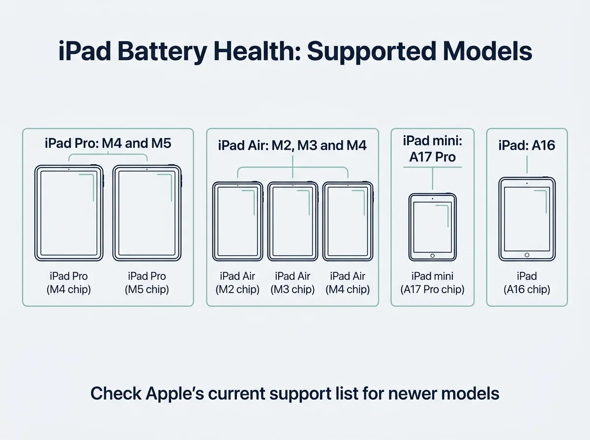 Diagram showing the supported iPad model families for the built-in Battery Health screen