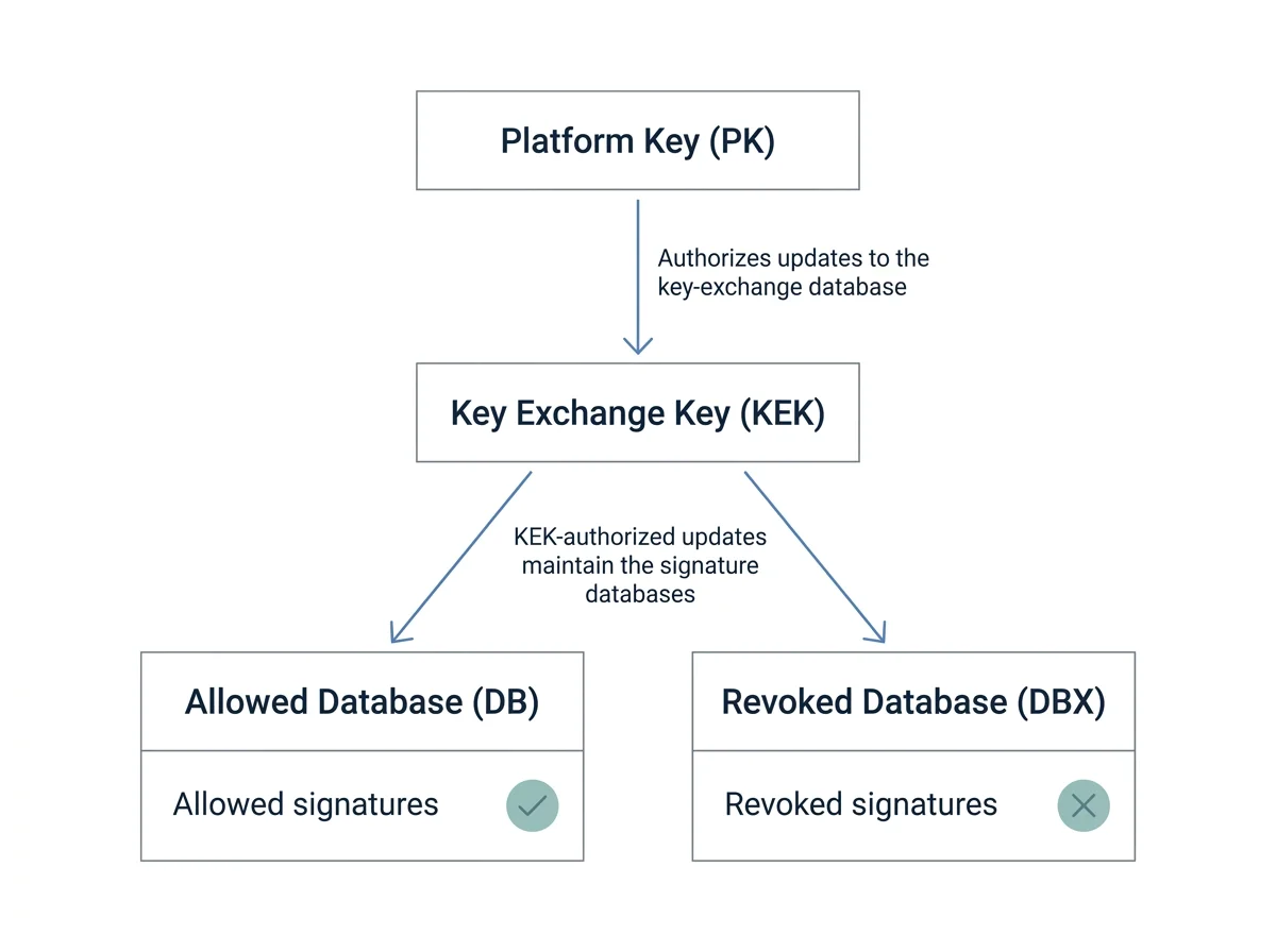 Conceptual diagram showing the Platform Key, KEK, allowed signature database, and revoked signature database in the UEFI Secure Boot trust chain.