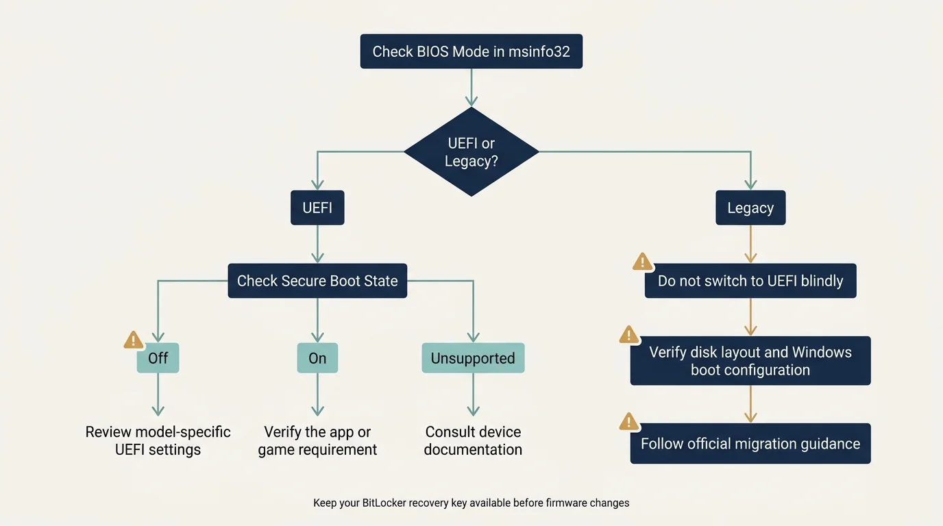 Secure Boot troubleshooting decision tree from checking BIOS Mode and Secure Boot State to choosing a safe next step