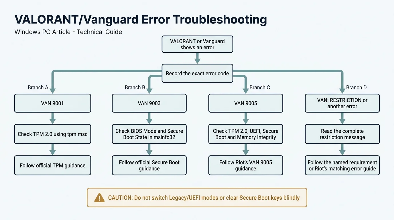 Flowchart for diagnosing VALORANT Vanguard requirements using Windows security status and the exact error code